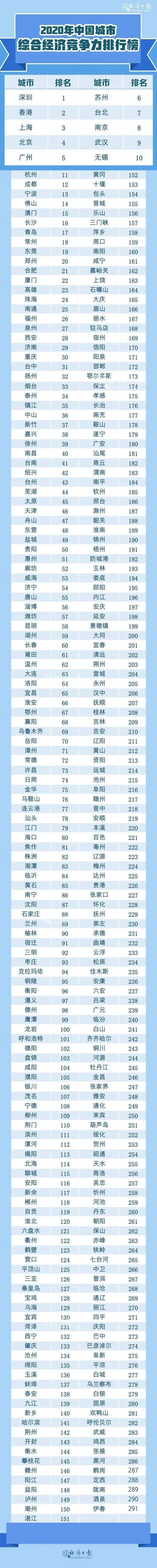 
中国都会竞争力陈诉出炉 郴州排名是..._华体会体育(图4)